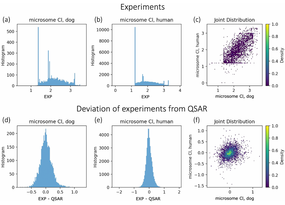 包含多个子图，（a, b）为 “microsome Cl, dog” 和 “microsome Cl, human” 测定的实验值分布直方图，峰值靠近分布下限；（c）是二者的联合分布热图，不接近二维高斯分布；（d, e）为实验值与 QSAR 预测值偏差的直方图，近似以 0 为中心的一维高斯分布；（f）为偏差的联合分布热图，类似零中心二维高斯分布，验证了 QComp 中偏差服从高斯分布的假设。