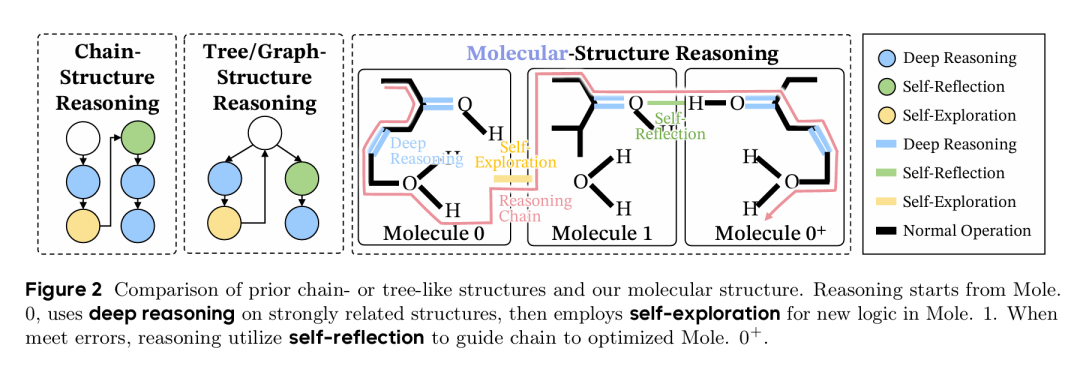 链式结构、树/图结构与分子结构推理的对比