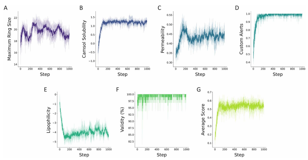 图 9:Rev 结合肽多参数优化的评分变化。此图跟踪了强化学习优化 Rev 结合肽时各评分组件的变化,包括拓扑约束(大环结构)、溶解度、渗透性、自定义警报(规避毒性亚结构),以及脂溶性、有效性和综合评分。过程显示模型先优化溶解度,再提升渗透性,最终实现多参数平衡。