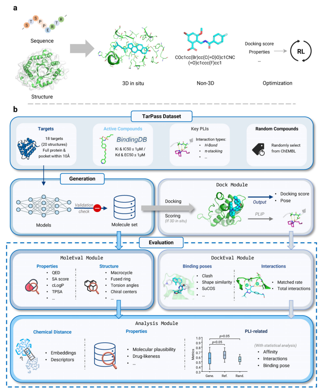 上图左侧概括了 target-aware de novo molecular generation 的三类常见范式：直接在三维口袋中生成配体的 3D in situ 方法、不显式依赖三维几何的 non-3D 方法，以及在生成模型基础上加入后验目标的 optimization-based 方法。下方展示 TarPass 从靶点数据集、分子生成、统一 docking，到 MoleEval、DockEval 和综合分析的完整评估链条