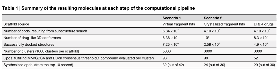 该表总结了计算流程各步骤产生的分子数量。涵盖了虚拟片段命中（场景 1）、结晶片段命中（场景 2）和 BRD4 药物（场景 2）三种骨架来源，分别列出了亚结构搜索产生的化合物数量、类药 3D 构象数量、成功对接的结构数量、聚类数量、满足 MM/GBSA 和 DUck 共识阈值的化合物数量以及合成的化合物数量（来自排名前 10 的化合物）。