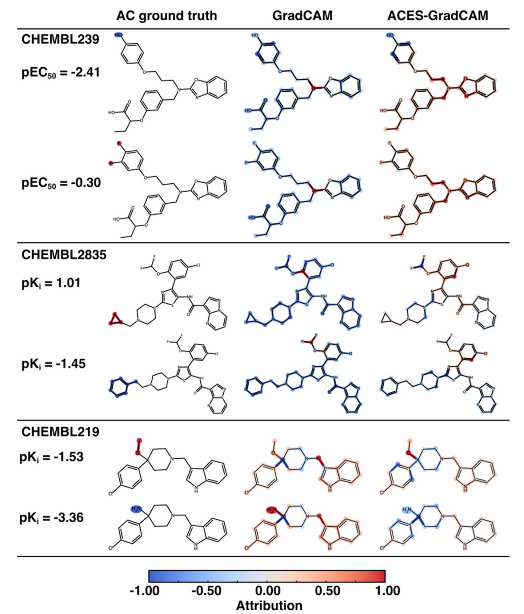 该图展示了 3 个靶点（CHEMBL239、CHEMBL2835、CHEMBL219）的 AC 分子对解释案例，对比了 ground-truth 标注、无监督 MPNN 的 GradCAM 归因和 ACES-MPNN 的 GradCAM 归因。结果显示，ACES-MPNN 的归因更精准：高亮了与活性差异相关的非共有亚结构，且归因方向与 ground-truth 一致；而无监督 MPNN 要么忽略关键差异亚结构，要么归因方向错误，直观验证了 ACES 框架在提升单个分子解释质量上的效果。