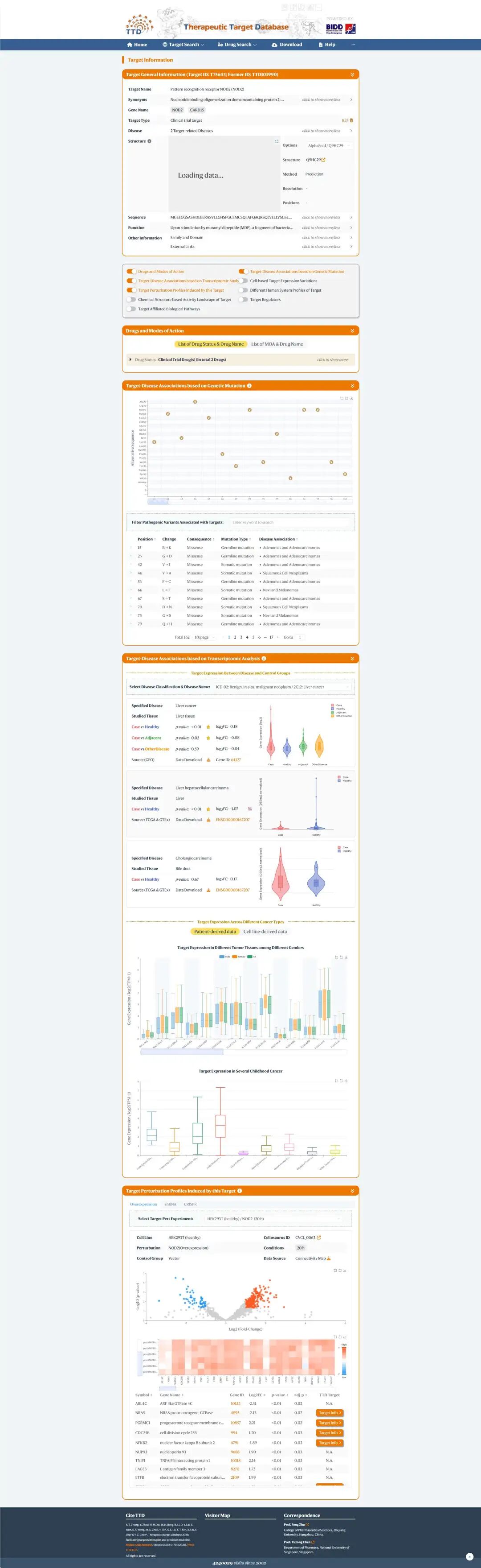 TTD 中 NOD2 的 target page。TTD 用于补充靶点开发上下文，包括 target general information、target–disease associations、transcriptomic analysis 和 target perturbation profiles 等模块。