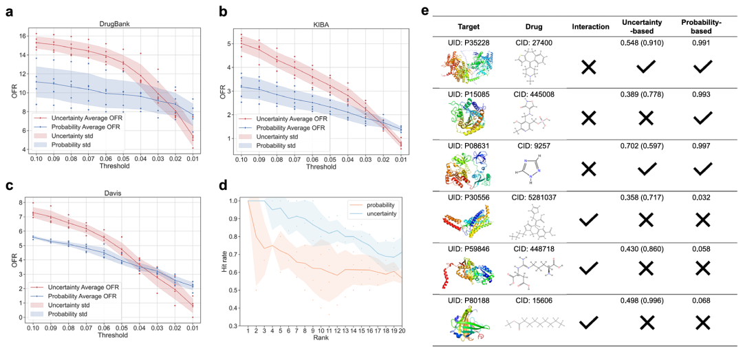 证据深度学习有助于降低决策中的错误预测风险。该图展示了不确定性预测在实际决策中的作用。(a-c)比较了基于不确定性和基于概率的框架在三个数据集上的折叠外率(OFR),表明在高置信区间(阈值 < 0.02),基于不确定性的方法 OFR 更低,性能更优;(d)显示在外部数据集上,基于不确定性的排序策略在 Top3 预测中命中率达 100%,Top10 预测中命中率超 80%,优于基于概率的排序;(e)通过案例说明不确定性方法能识别高概率错误预测,避免误导实验验证。