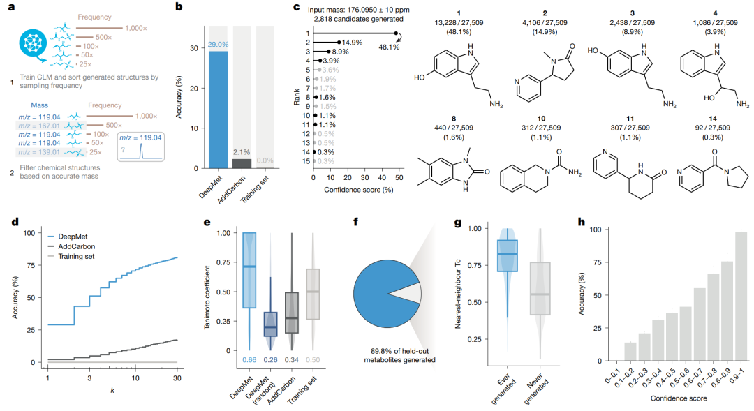 仅依据准确质量进行结构优先级排序。以 held-out 代谢物的准确质量为输入，DeepMet 在匹配质量的候选结构中按采样频率排序；在模拟任务中，top-1 准确率为 29%，高于 AddCarbon 的 2.1% 和训练集搜索的 0%。