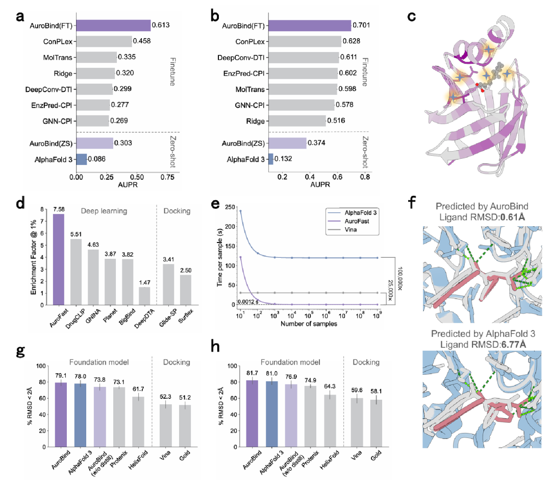 该图呈现了 AuroBind 在多项基准测试中的表现。在 DAVIS 和 BindingDB 数据集上，其精确率 - 召回率曲线下面积（AUPR）优于其他模型；LIT-PCBA 基准中，AuroFast 的 1% 富集因子（EF1%）领先于深度学习和对接方法；计算效率上，AuroFast 较 AlphaFold 3 快 100,000 倍，较 AutoDock Vina 快 25,000 倍。结构预测方面，AuroBind 在 PoseBuster V1 和 V2 基准上的成功率超过 AlphaFold 3 等工具，且在 7OFF 复合物案例中展示出更准确的构象预测。