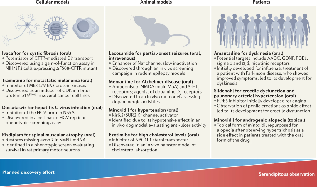 表型药物发现谱 <ins><a href='https://doi.org/10.1038/s41573-022-00472-w'>图片来源</a></ins>