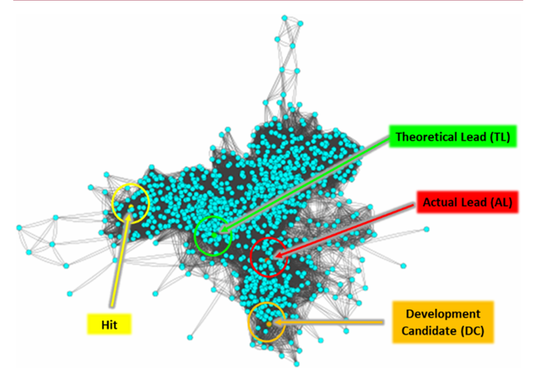 CSF1R 项目的分子相似性网络。每个点是一个化合物，通过 MMPs 连接。图中标记了 Hit、实际先导化合物（AL）、理论先导化合物（TL）和开发候选物（DC）的位置。