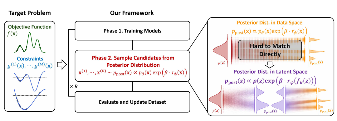 图 1：CiBO框架与传统方法的对比（左：目标问题；右：CiBO的后验推理思路）。CiBO将数据空间中复杂的后验分布（橙色，多峰且平坦）转化为潜空间中更平滑的分布（紫色），通过扩散采样高效生成候选解。