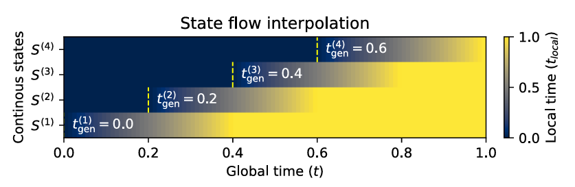 每个组件的局部时间随时间的变化。