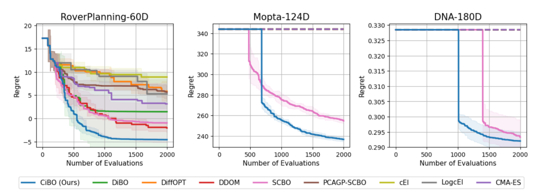 图 4：真实任务中的性能对比。CiBO在60维、124维、180维真实任务中均保持最低regret，尤其在高约束场景（如MOPTA）中优势显著。