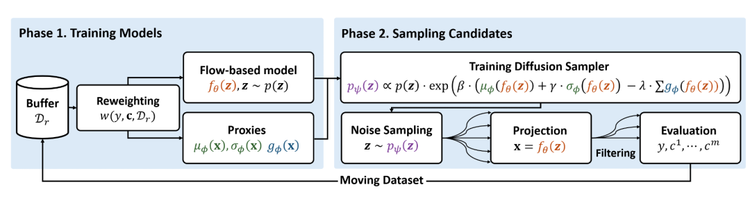 图 2：CiBO的两阶段流程细节。阶段1通过加权训练流模型与代理模型；阶段2利用扩散采样在潜空间生成候选解，经过滤后评估并更新数据集，迭代直至预算耗尽。