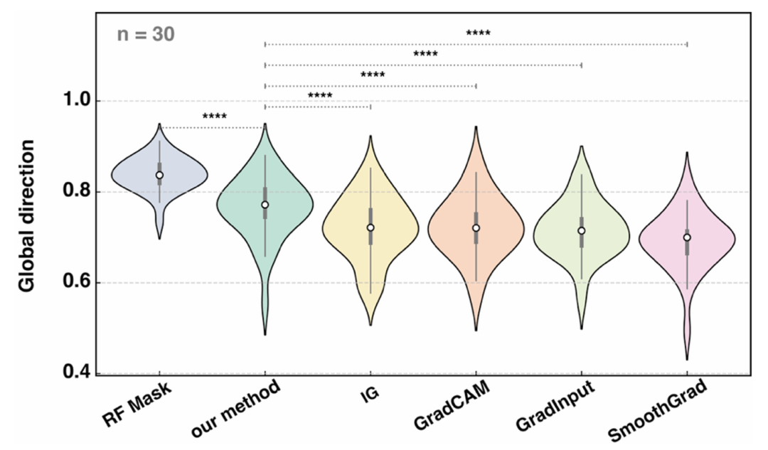 该图以 “全局方向” 指标（越高表示解释性越好）对比了 ACES-MPNN（结合 GradCAM）与其他方法的解释性能，包括无监督 GNN 结合多种梯度归因方法（GradCAM、GradInput 等）及随机森林（RF）结合 ECFP 的扰动掩码法。结果显示，ACES-MPNN 的全局方向得分显著高于其他梯度归因方法（p<0.0001），虽略低于 RF+ECFP，但验证了解释监督能有效提升 GNN 的解释质量，且梯度方法更具计算效率。