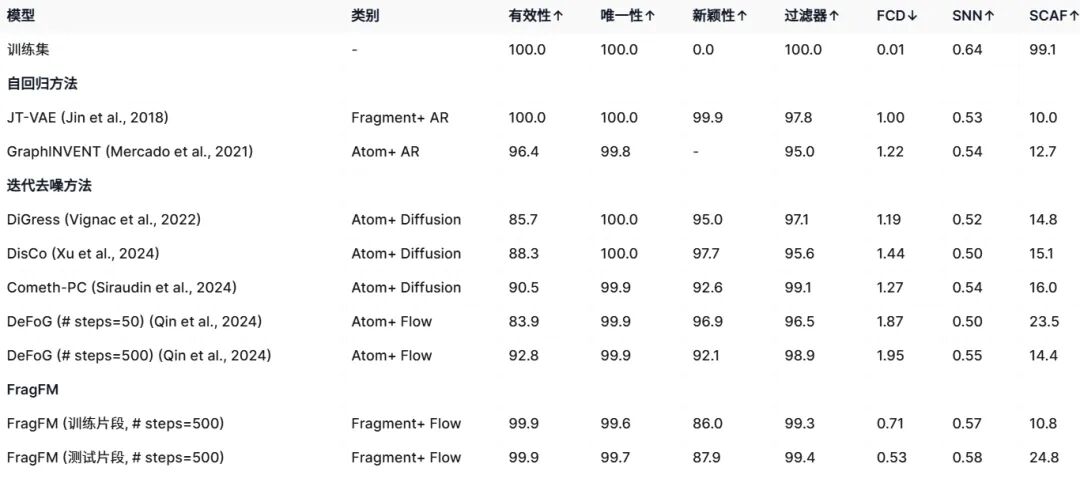 MOSES数据集分子生成结果