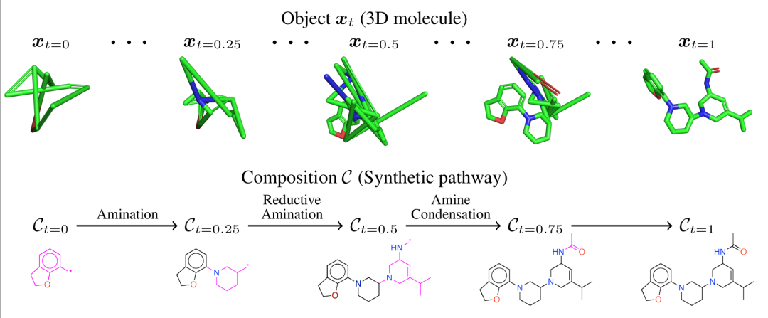 3D 分子(包含合成路径和 3D 构象)的生成过程。3DSynthFlow 的生成过程交错进行两个步骤:1)用于建模位置的连续过程;2)在离散时间间隔(t=0、0.25、0.5、0.75、1)对合成步骤进行顺序采样。合成路径和位置的建模均依赖于对象,确保两个过程之间的相互作用。