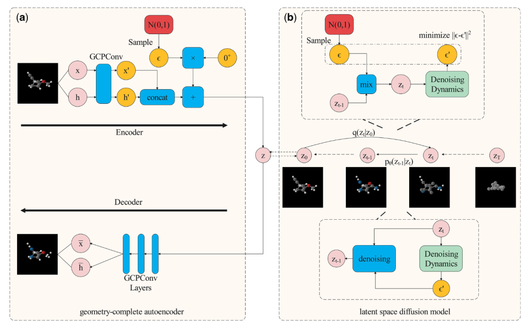 GCLDM架构图 - (a)几何完备自编码器和(b)潜空间扩散模型