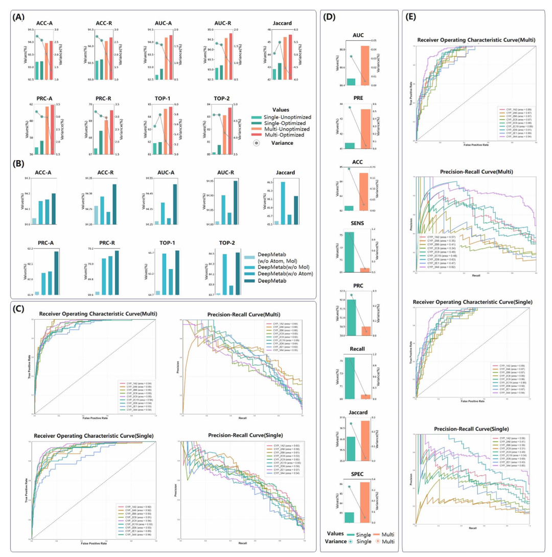<b>DeepMetab 性能评估。</b>通过多组对比实验验证模型性能：A 子图对比多任务与单任务模型在 SOM 预测中的五折交叉验证结果，橙色（多任务）较绿色（单任务）在 ACC、AUC、Jaccard 等指标上均有 2-3% 提升，且方差更低，PRC-A 指标提升约 5%，深色柱体（优化数据分割）进一步验证了数据均衡对性能的增益；B 子图通过不同蓝色深度展示逐步整合特征的效果，从仅含基础特征到加入原子级、分子级特征，模型性能逐步提升，证明多尺度特征融合的必要性；C 子图为 SOM 预测的 ROC 与 PRC 曲线，多任务模型曲线下面积（AUC）显著大于单任务模型；D 子图与 E 子图则对应底物预测任务，同样证明多任务模型在准确率与稳定性上的优势，其中 D 子图显示多任务模型方差较单任务降低一个数量级。