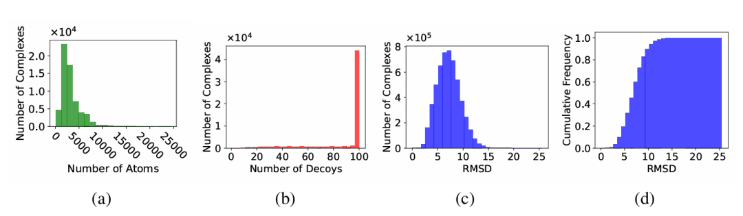 DecoyDB 的统计分析。（a）每个蛋白质 - 配体复合物的原子数量分布；（b）每个复合物的诱饵数量分布；（c）诱饵复合物的 RMSD 值分布；（d）诱饵复合物的 RMSD 值累积分布。