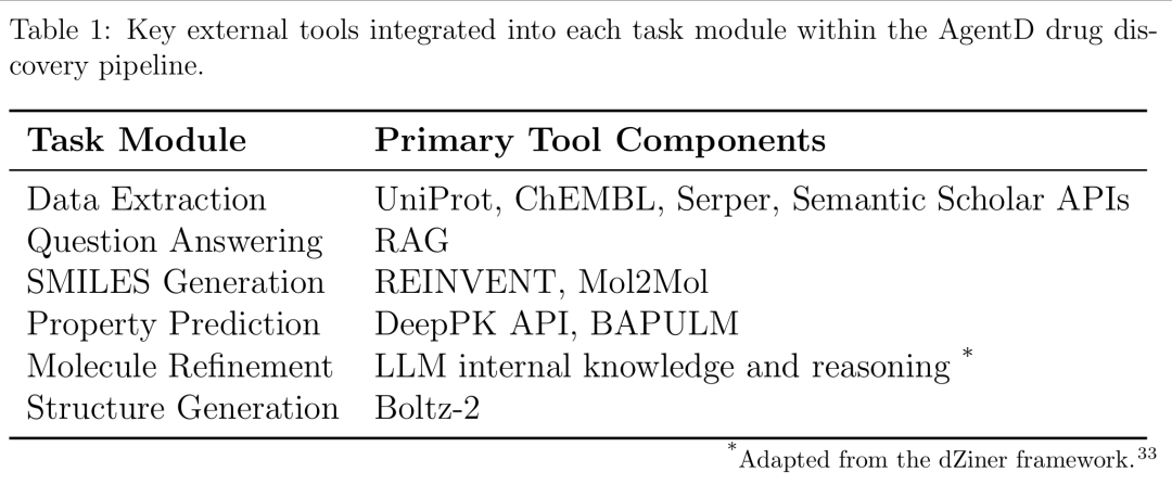 集成到 AgentD 药物发现流程中每个任务模块的关键外部工具：列举任务模块及对应的主要工具组件，如数据提取对应 UniProt、ChEMBL 等。
