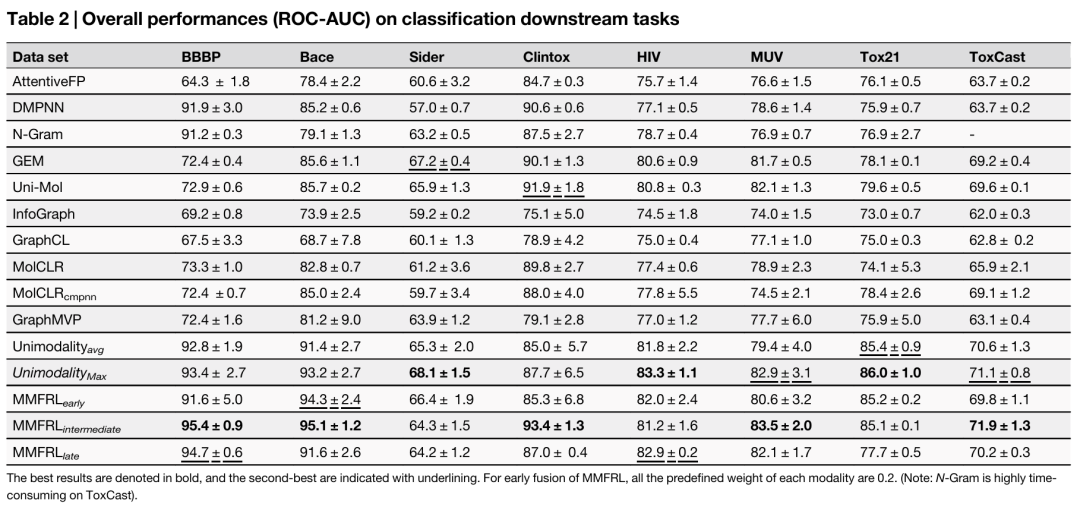 分类下游任务的整体性能（ROC-AUC）表。对比了 AttentiveFP、DMPNN、MMFRL（早期、中期、后期融合）等模型在 BBBP、Bace 等 8 个数据集上的性能，最佳结果用粗体标注，第二佳结果用下划线标注。对于 MMFRL 的早期融合，各模态的预定义权重均为 0.2。