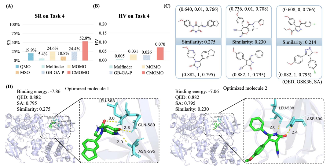 CMOMO 和对比方法在任务 4 上的性能。（A）任务 4 上的成功率；（B）任务 4 上的超体积；（C）优化结果示例，包含相似性等信息；（D）两个优化分子的结合能等信息，以及与蛋白质结合口袋中氨基酸残基的相互作用。