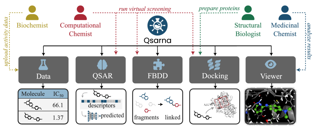 该图展示了 Qsarna 的核心功能模块，呈现项目仪表板的布局。平台支持用户创建协作项目，数据模块可上传化合物结构和活性测量结果；虚拟筛选模块通过 QSAR 模型和分子对接（针对上传化合物或自动关联片段）识别潜在分子；结果可视化模块能展示配体 - 靶点相互作用，体现了工具整合多步骤流程的特点。