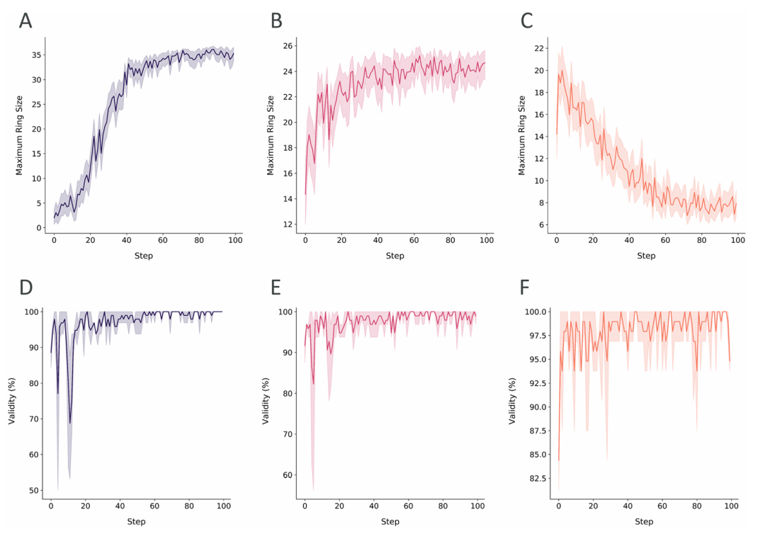 图 8:强化学习中环尺寸和有效性的变化。图中展示了强化学习过程中,不同目标(最大化环尺寸、限定环尺寸范围、最小化环尺寸)下的平均环尺寸(A-C)和肽的有效性(D-F)变化。结果显示模型在约 40 步内可收敛到目标拓扑,且生成肽的有效性始终保持在较高水平(>90%),体现了对拓扑结构的灵活调控能力。
