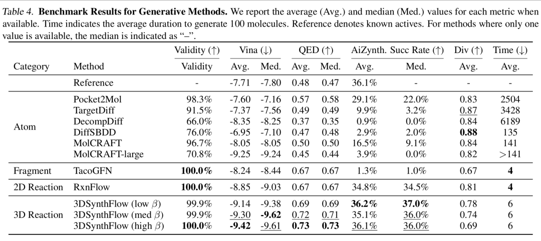 不同生成方法在有效性、Vina 对接分数、QED、AiZynth 成功率、多样性(Div.)和时间(Time)等指标上的表现,包含平均值(Avg.)和中位数(Med.),参考值为已知活性物质。