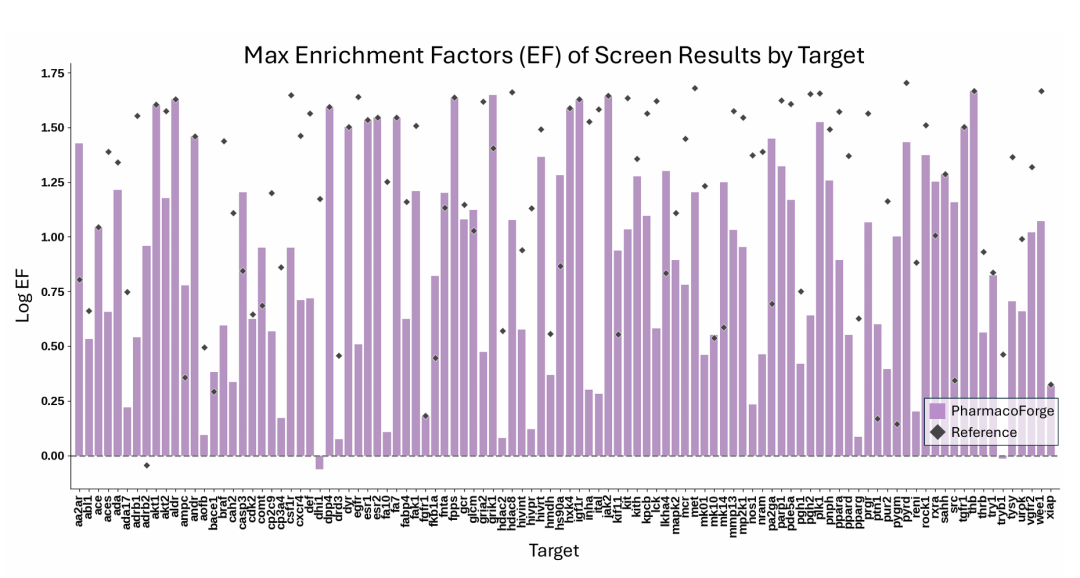 此图对比了 PharmacoForge 生成的 30 个药效团与从 DUD-E 提供的参考配体中随机抽样的 30 个药效团在每个目标上的最大 EF 分数，直观展示了两者在富集活性化合物能力上的差异。