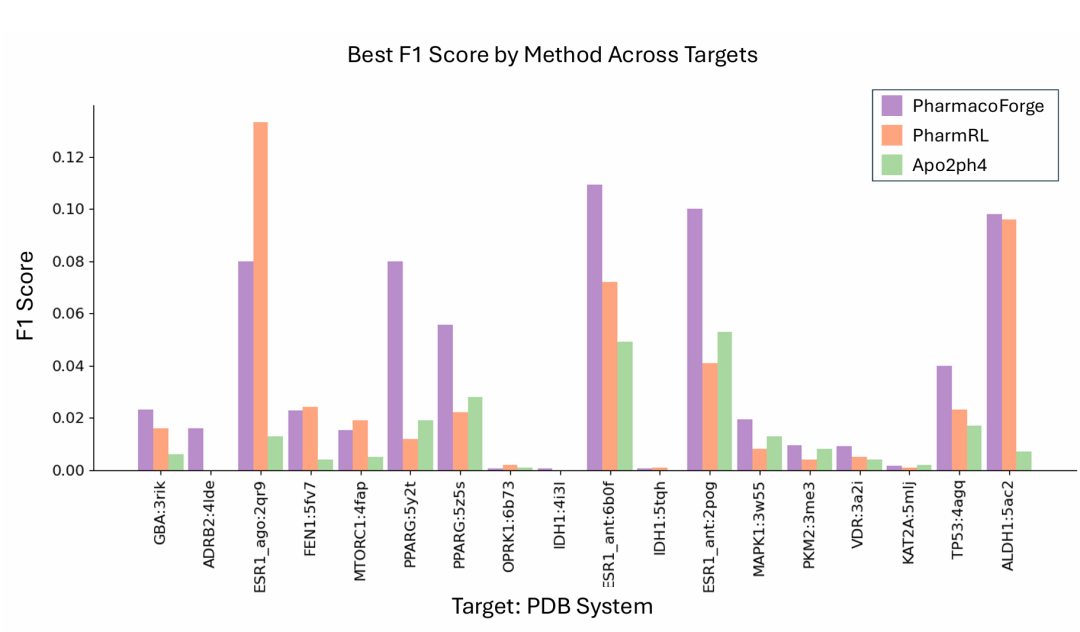 该图呈现了 LIT-PCBA 基准测试中三种方法的 F1 分数结果。每个条形代表每种方法在每个目标上的最高 F1 分数，表明 PharmacoForge 在 12 个目标上的 F1 分数最优，体现了其在筛选活性化合物方面的优势。
