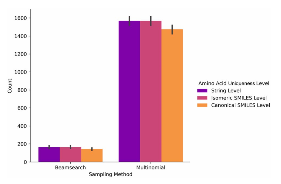 图 5:氨基酸的三种独特性水平对比。该图比较了束搜索和多项式采样在三种独特性水平(字符串水平、异构 SMILES 水平、规范 SMILES 水平)下生成的独特氨基酸数量。结果显示多项式采样生成的独特氨基酸显著更多,且去除立体化学信息后(规范 SMILES 水平),独特性下降,体现了立体修饰对多样性的贡献。