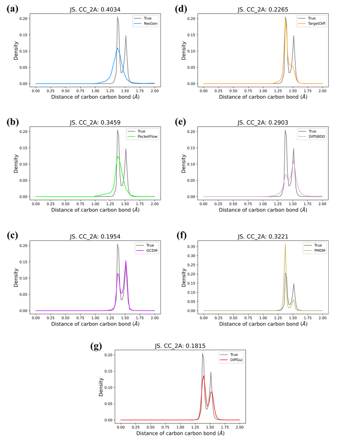<b>PDBbind 数据集上 C-C 键距离分布对比。</b>该图包含 7 个子图（a-g），分别对比了 ResGen、PocketFlow、GCDM、TargetDiff、DiffSBDD、PMDM 及 DiffGui 七种模型生成分子的 C-C 键距离分布与参考分子（灰色线）的差异，每个子图顶部标注了 2.0Å 范围内 C-C 键距离的 Jensen-Shannon（JS）散度值。参考分子的 C-C 键距离主要分布在 1.3-1.6Å，且在 1.4Å 和 1.5Å 处有两个明显峰值；ResGen、PocketFlow 等模型或仅出现单一峰值（如 ResGen 在 1.4Å 附近），或峰值与真实分布偏差较大（如 PMDM），而 DiffGui（子图 g）生成的分布与参考分子高度重合，JS 散度低至 0.1815，为所有模型中最低，证明其在键长分布建模上的优越性。