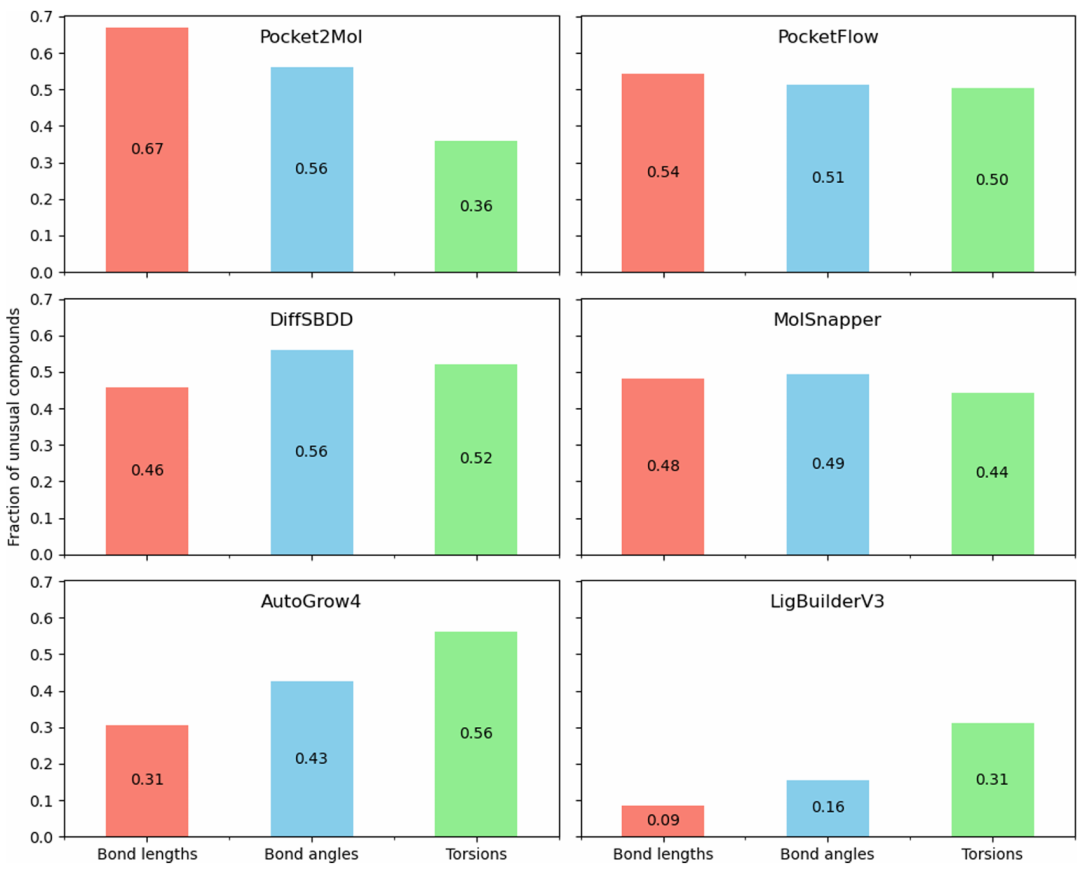 该图对比了 6 种生成器产生的分子中，键长、键角和扭转角的异常比例（基于 CCDC 数据库标准）。结果显示，深度学习模型（如 Pocket2Mol、DiffSBDD）的异常几何比例显著高于组合方法（如 AutoGrow4、LigBuilderV3），其中 Pocket2Mol 的异常扭转角比例达 0.67，而 AutoGrow4 仅为 0.09，揭示了深度学习模型在 3D 构象合理性上的缺陷。