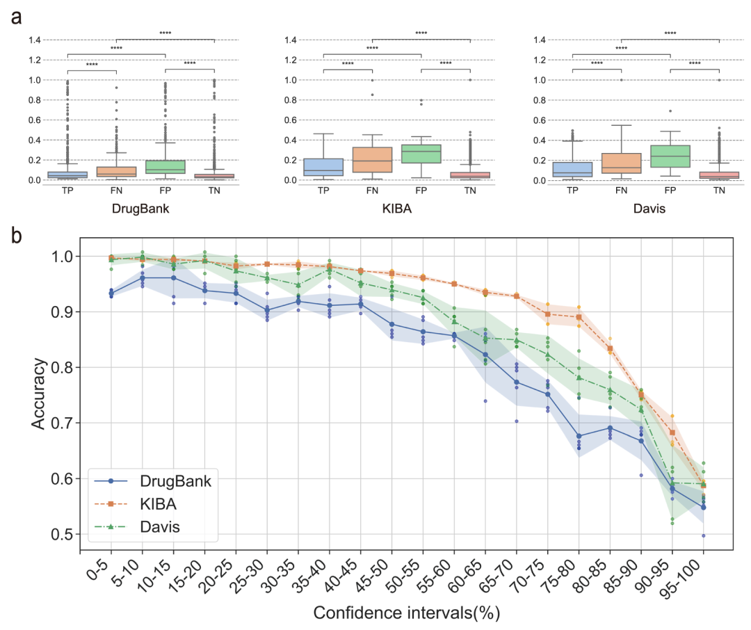 证据深度学习提供了良好的不确定性度量。该图验证了 EviDTI 的不确定性估计能力。(a)通过 Mann-Whitney 检验展示,在三个数据集上,错误预测样本(FP、FN)的不确定性显著高于正确预测样本(TP、TN);(b)显示将样本按不确定性分为 20 个置信区间后,不确定性最低的区间(前 5%)准确率超过 90%,而不确定性最高的区间准确率仅 0.5-0.6,表明预测准确率随不确定性增加而降低,验证了不确定性估计的可靠性。