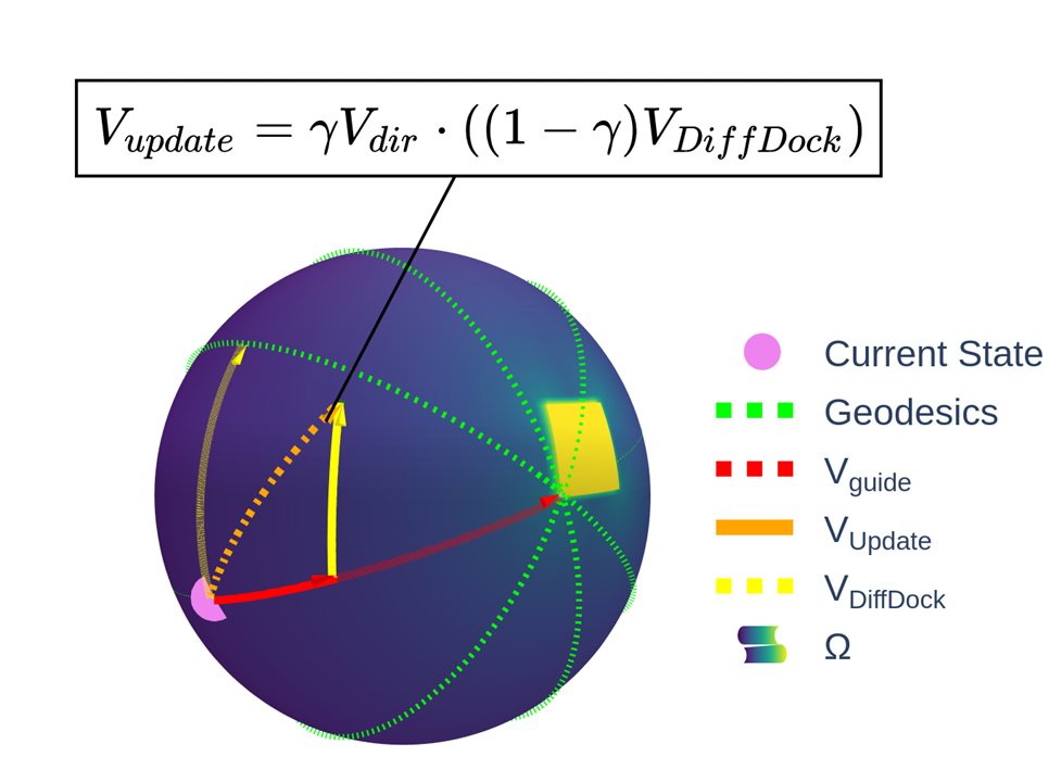 该图进一步说明了在旋转空间SO(3)上利用geodesic进行旋转引导的过程。通过选取当前旋转状态与目标区域之间的最短路径，计算出切向引导向量，从而保证旋转更新的方向性。图中直观展示了一个配体旋转状态点如何被几何引导逐步逼近目标角度区间。