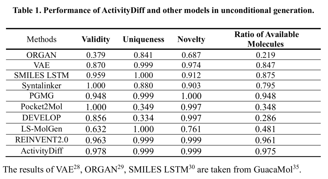 该表对比 ActivityDiff 与其他模型在无条件生成中的性能，指标包括有效性、唯一性、新颖性和可用分子比例。结果显示 ActivityDiff 在可用分子比例上表现最佳，同时在新颖性、有效性和唯一性方面与 Syntalinker、REINVENT2.0 等顶级模型相当，表明其具有强大的新颖分子生成能力。