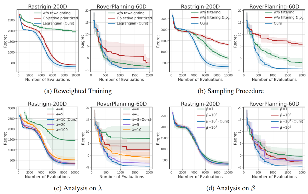 图 5：关键组件的 ablation 结果。(a) 拉格朗日加权 vs 目标加权；(b) 完整采样 vs 移除过滤/扩散；(c) 不同λ值的影响。结果表明各组件对性能均有显著贡献。