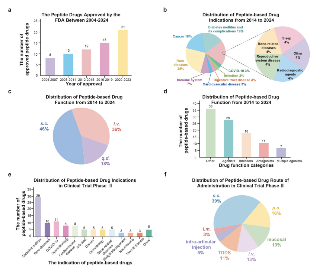 多肽药物市场与临床试验分析