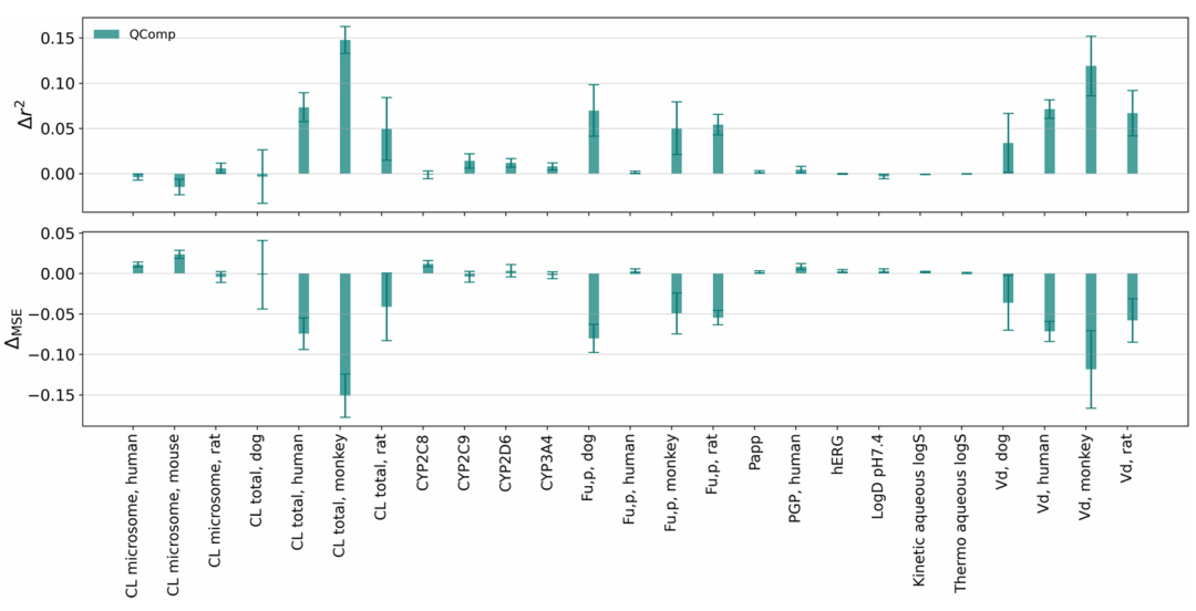 展示公共 ADMET 数据集 5 折随机拆分中，QComp 相对于基础 QSAR 模型的 Δr^2和 ΔMSE平均值及误差棒。QComp 对一半测定有系统性改进，验证了其在不同数据集上的适用性