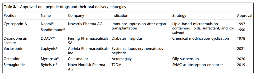 已获批口服多肽药物及其口服递送策略