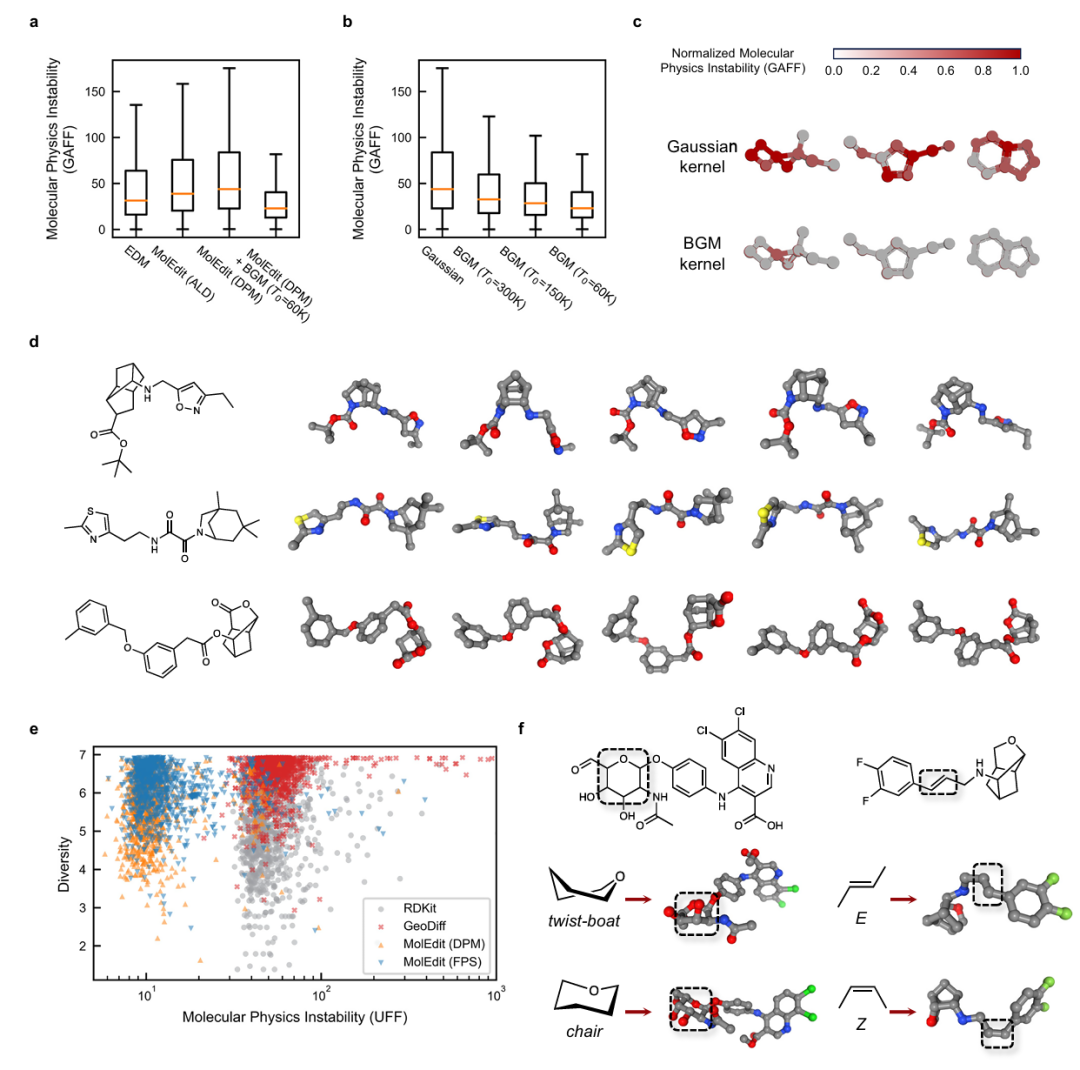 图4:MolEdit生成分子的稳定性与多样性。a. 不同模型生成分子的MPI分布(GAFF力场),BGM核显著降低MPI;b. 不同温度下BGM核对MPI的降低效果;c. BGM核生成的分子具有高物理稳定性;d. MolEdit能为复杂分子生成多样构象,而RDKit等工具难以实现;e. 不同方法在构象多样性和稳定性上的平衡,MolEdit表现最优;f. MolEdit可生成约束构象(如环己烷的椅式/船式、双键的E/Z构型)。