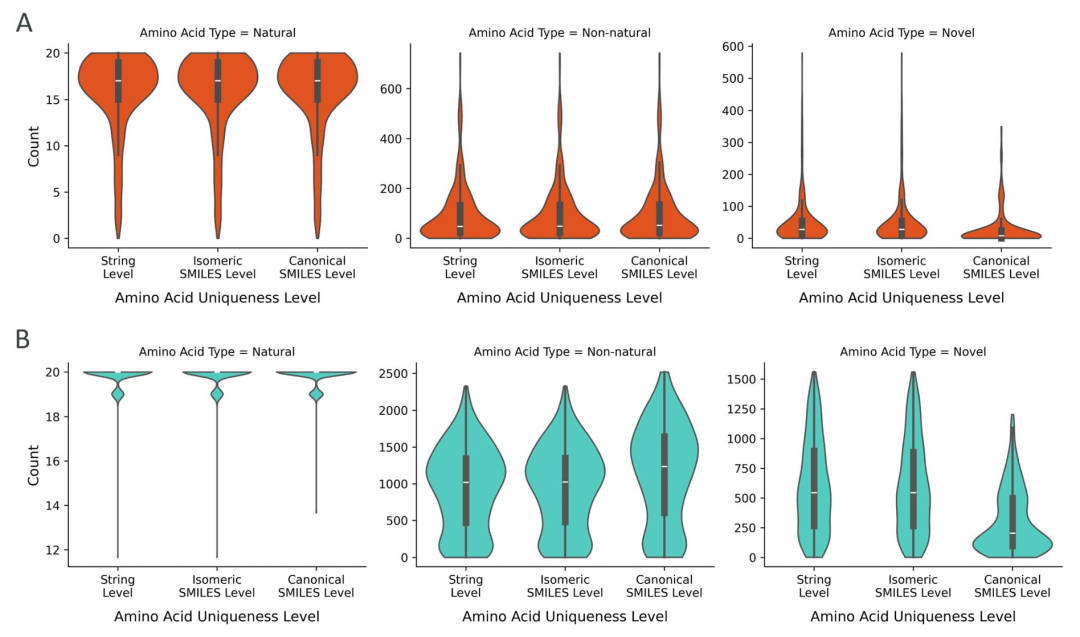 图 6:不同类型氨基酸的独特性分布。图中按氨基酸类型(天然、训练集中的非天然、全新),展示了两种采样方法在三种独特性水平上的分布。束搜索和多项式采样均能生成三类氨基酸,其中多项式采样生成的数量更丰富,且规范 SMILES 水平下非天然氨基酸占比增加、全新氨基酸占比下降,再次凸显立体化学对多样性的影响。