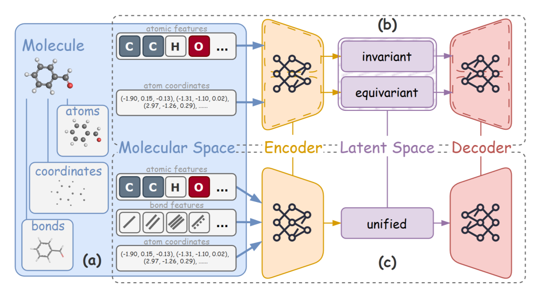 碎片化潜空间与统一潜空间的对比示意图