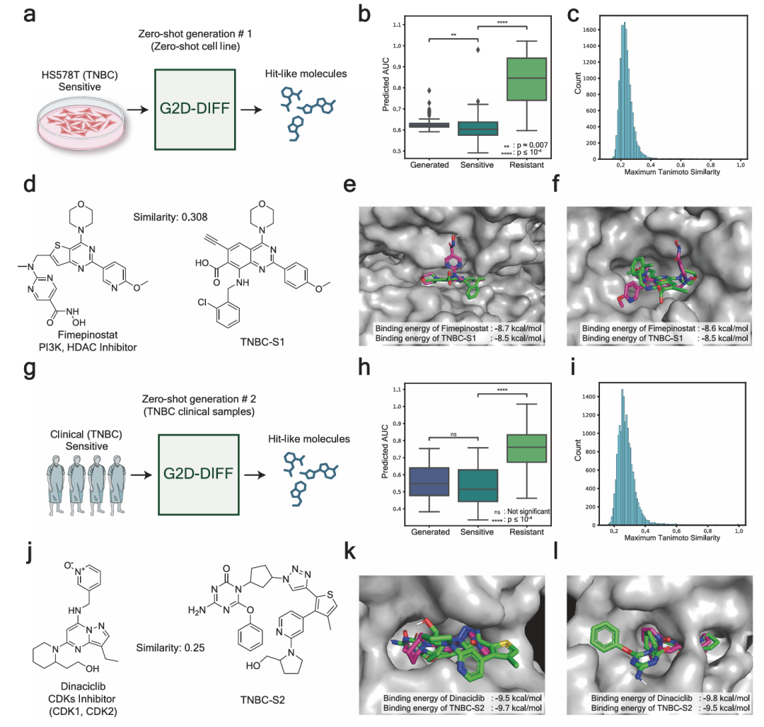 图4展示了零样本案例研究的工作流程和结果。a图为针对未见过的TNBC细胞系HS578T的第一个零样本案例研究工作流程；b图为生成化合物、已知敏感和耐药化合物的预测AUC分布；c图为生成化合物与已知敏感化合物的最大Tanimoto相似度直方图；d图为Fimepinostat和生成化合物TNBC-S1的化学结构；e-f图分别为Fimepinostat和TNBC-S1在PI3Ka和HDAC1上的对接模拟结果；g图为针对未见过的临床患者的第二个零样本案例研究工作流程；h图为生成化合物、已知敏感和耐药化合物的预测AUC分布；i图为生成化合物与已知敏感化合物的最大Tanimoto相似度直方图；j图为Dinaciclib和生成化合物TNBC-S2的化学结构；k-l图分别为Dinaciclib和TNBC-S2在CDK1和CDK2上的对接模拟结果