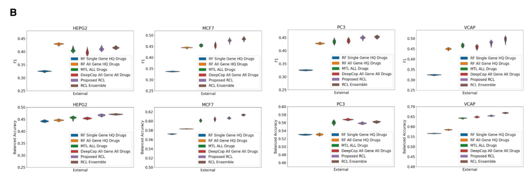 GPS(RCL)与基线方法(随机森林 RF、多任务学习 MTL 等)在外部验证集上的预测性能对比。RCL 策略在多个评估指标上均取得了显著提升。