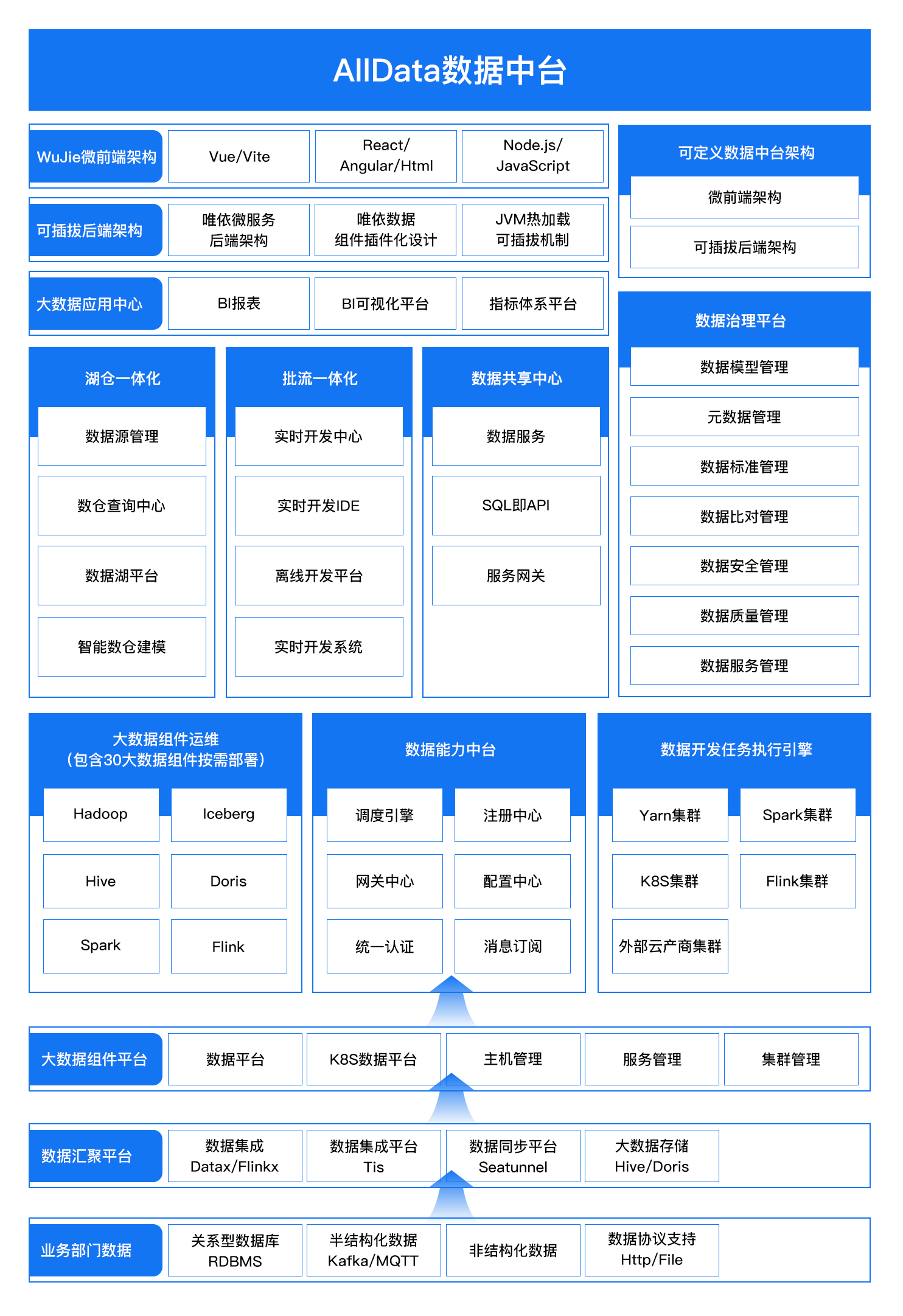 深度剖析数据中台架构图,铸造数字文明的基石-腾讯云开发者社区-腾讯云