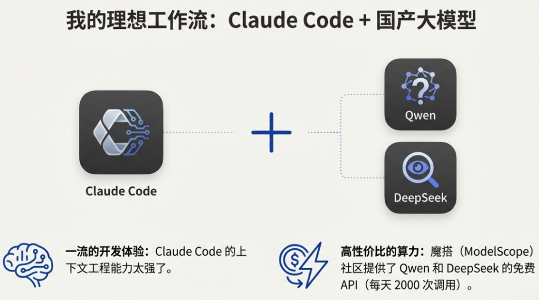图2：Claude Code 接入示意