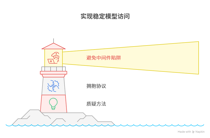 图19：从迷信中间件到回归协议本质的反思总结