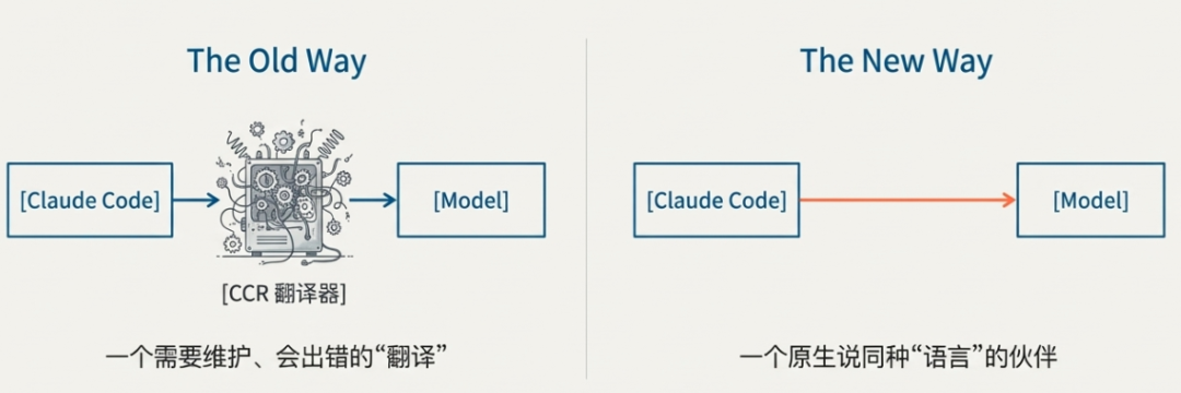 图9：寻找原生支持 Anthropic 协议平台的思路转变
