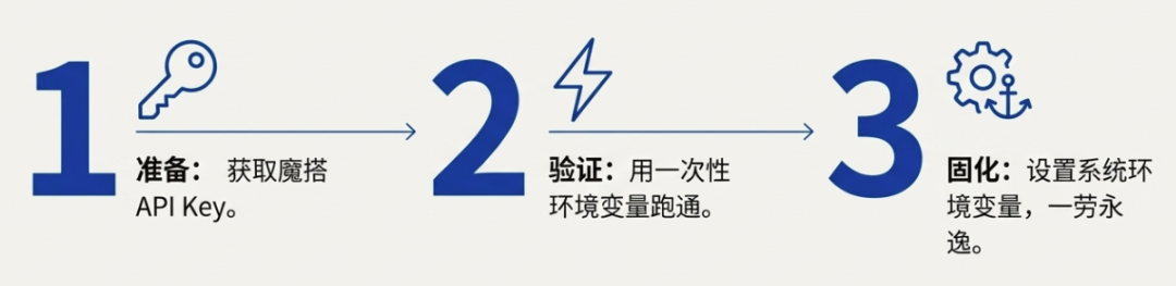 图12：Claude Code 配置魔搭 API 步骤概览